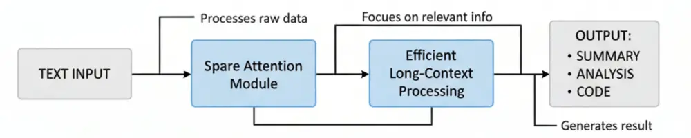 Sparse Attention for Long Context
